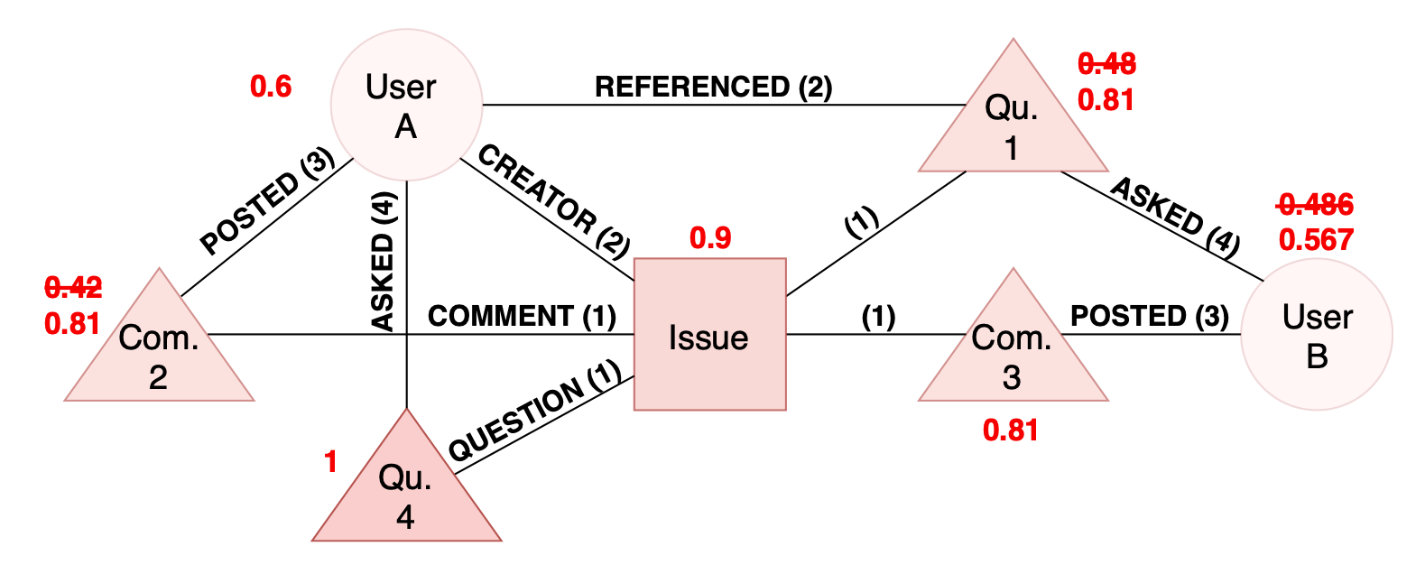 A graph showing relationships between people, questions, issues, and comments